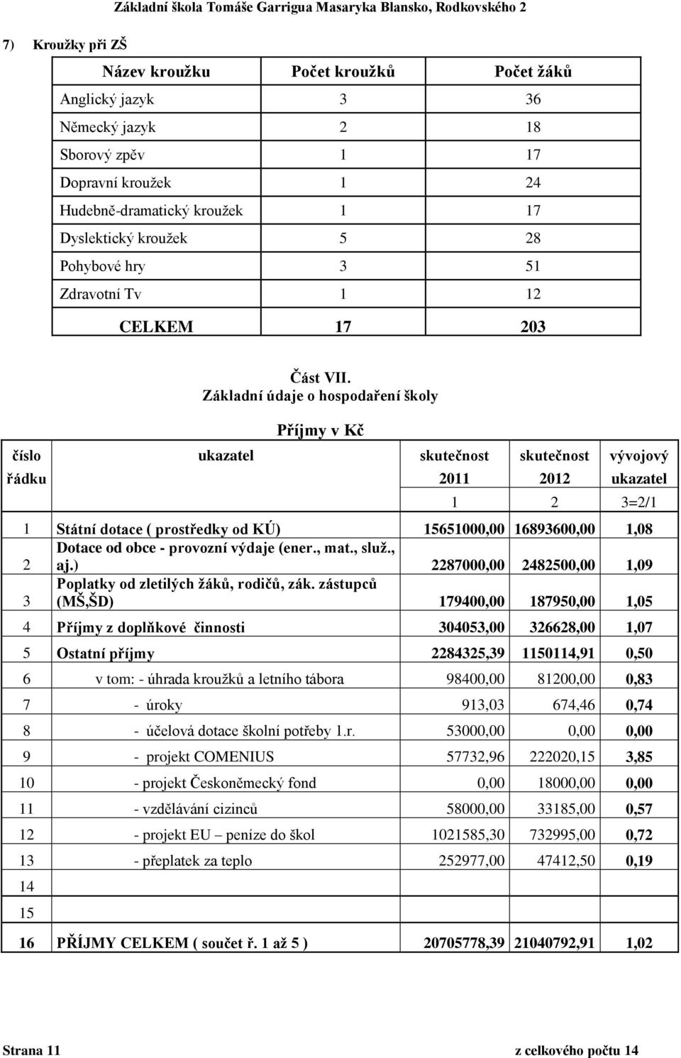 Základní údaje o hospodaření školy Příjmy v Kč číslo ukazatel skutečnost skutečnost vývojový řádku 2011 2012 ukazatel 1 2 3=2/1 1 Státní dotace ( prostředky od KÚ) 15651000,00 16893600,00 1,08 Dotace