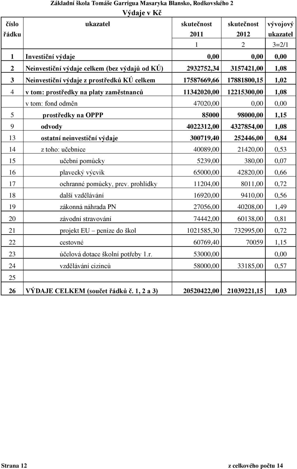 na OPPP 85000 98000,00 1,15 9 odvody 4022312,00 4327854,00 1,08 13 ostatní neinvestiční výdaje 300719,40 252446,00 0,84 14 z toho: učebnice 40089,00 21420,00 0,53 15 učební pomůcky 5239,00 380,00