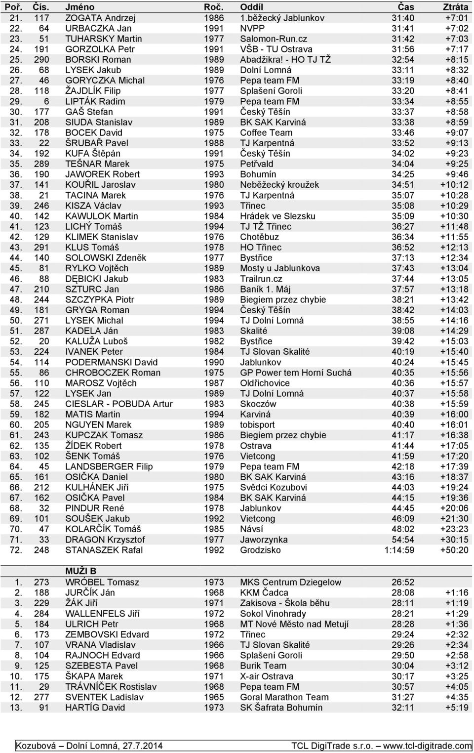 46 GORYCZKA Michal 1976 Pepa team FM 33:19 +8:40 28. 118 ŽAJDLÍK Filip 1977 Splašení Goroli 33:20 +8:41 29. 6 LIPTÁK Radim 1979 Pepa team FM 33:34 +8:55 30.