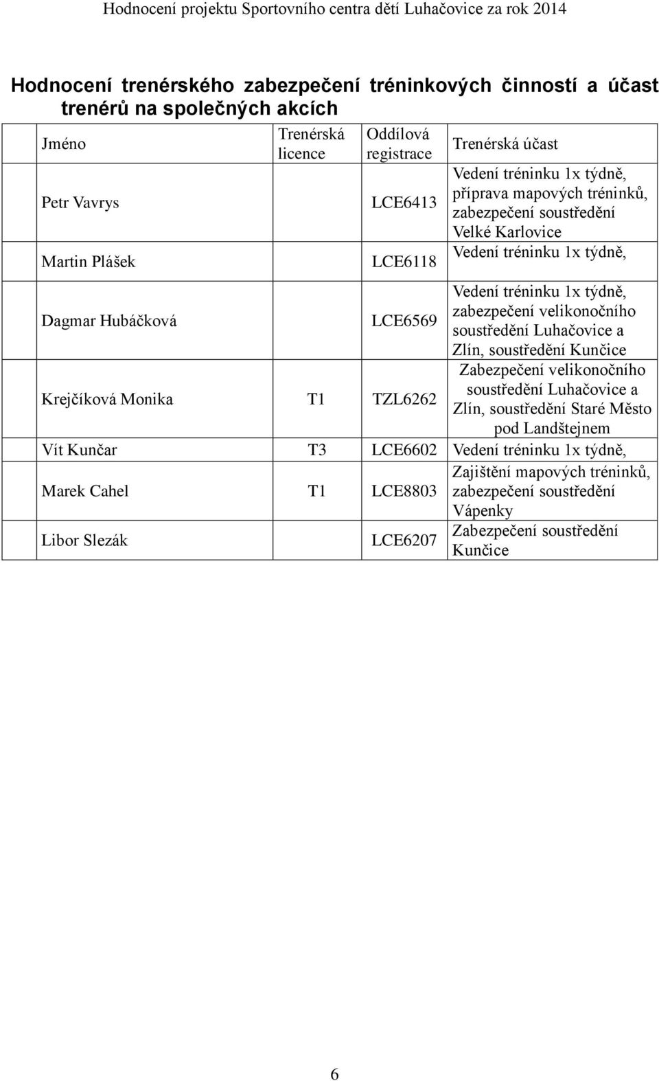 velikonočního soustředění Luhačovice a Zlín, soustředění Kunčice Krejčíková Monika T1 TZL6262 Zabezpečení velikonočního soustředění Luhačovice a Zlín, soustředění Staré Město pod