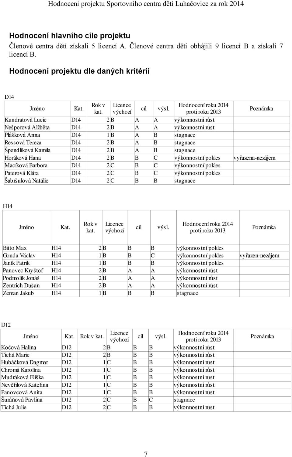 výchozí proti roku 2013 Poznámka Kundratová Lucie D14 2 B A A výkonnostní růst Nešporová Alžběta D14 2 B A A výkonnostní růst Plášková Anna D14 1 B A B stagnace Ressová Tereza D14 2 B A B stagnace