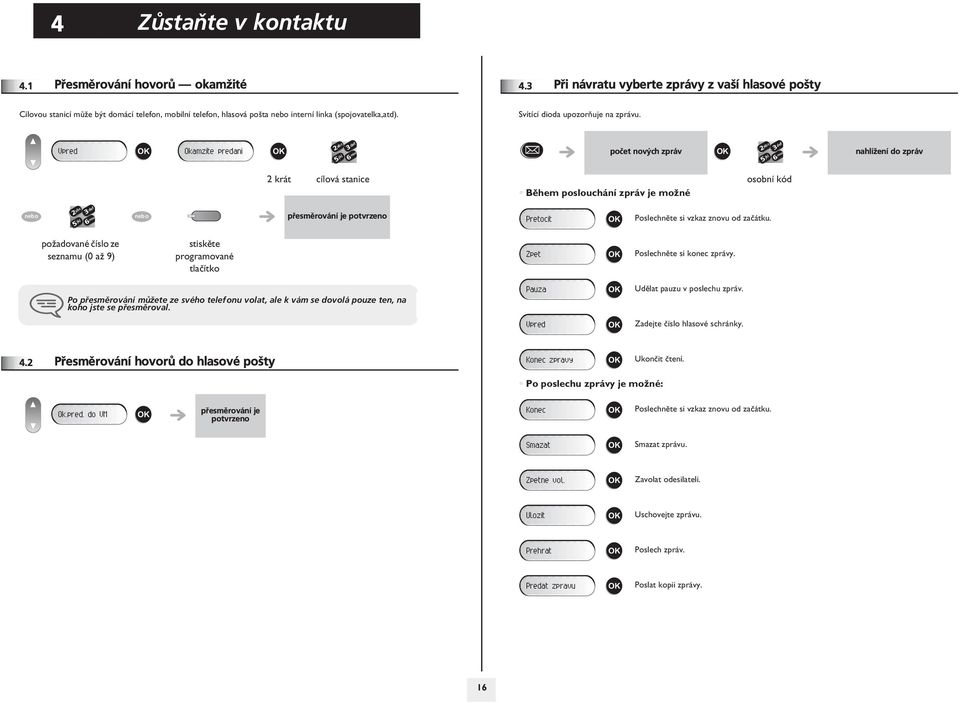 Vpred Okamzite predani poèet nových zpráv nahlí½ení do zpráv krát cílová stanice Bìhem poslouchání zpráv je mo½né osobní kód pøesmìrování je potvrzeno Pretocit Poslechnìte si vzkaz znovu od zaèátku.