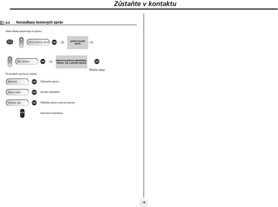 a poøadí zprávy Po poslechu zprávy je mo½né: Pøeèíst vzkaz Odstranit Odstraòte zprávu.