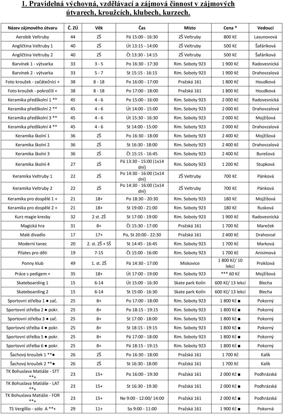 ZŠ Čt 13:30-14:15 ZŠ Veltruby 500 Kč Šafáriková Barvínek 1 - výtvarka 33 3-5 Po 16:30-17:30 Rim. Soboty 923 1 900 Kč Radovesnická Barvínek 2 - výtvarka 33 5-7 St 15:15-16:15 Rim.