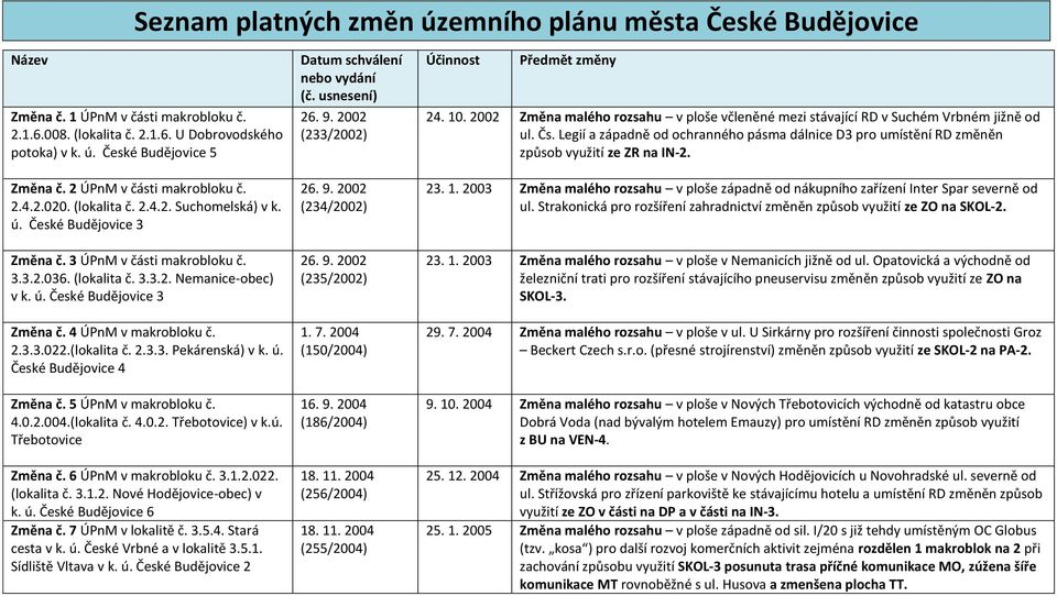 2.3.3.022.(lokalita č. 2.3.3. Pekárenská) v k. ú. České Budějovice 4 Změna č. 5 ÚPnM v makrobloku č. 4.0.2.004.(lokalita č. 4.0.2. Třebotovice) v k.ú. Třebotovice Změna č. 6 ÚPnM v makrobloku č. 3.1.