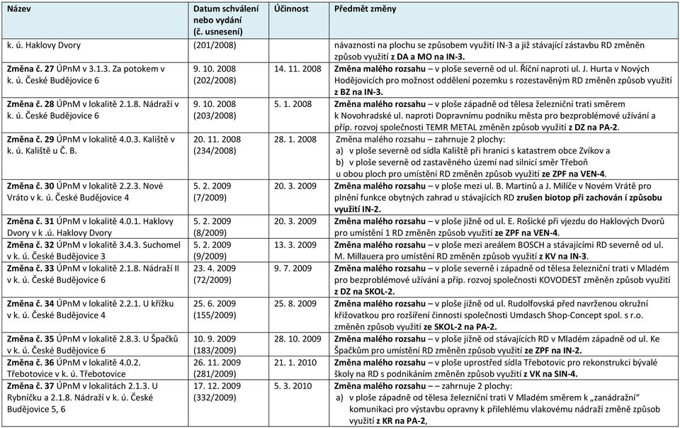 31 ÚPnM v lokalitě 4.0.1. Haklovy Dvory v k.ú. Haklovy Dvory Změna č. 32 ÚPnM v lokalitě 3.4.3. Suchomel v k. ú. České Budějovice 3 Změna č. 33 ÚPnM v lokalitě 2.1.8. Nádraží II v Změna č.