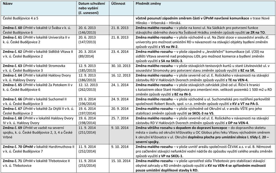 65 ÚPnM v lokalitě Za Potokem II v Změna č. 66 ÚPnM v lokalitě Suchomel II v k. ú. České Budějovice 3 Změna č. 67 ÚPnM v lokalitě Za Otýlií II v k. ú. České Budějovice 2 Změna č.