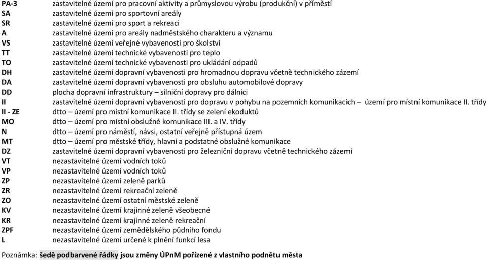 pro ukládání odpadů DH zastavitelné území dopravní vybavenosti pro hromadnou dopravu včetně technického zázemí DA zastavitelné území dopravní vybavenosti pro obsluhu automobilové dopravy DD plocha