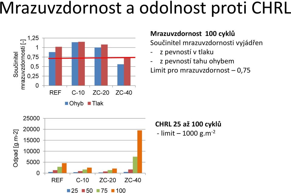 pevností v tlaku - z pevností tahu ohybem Limit pro mrazuvzdornost 0,75 Odpad [g.