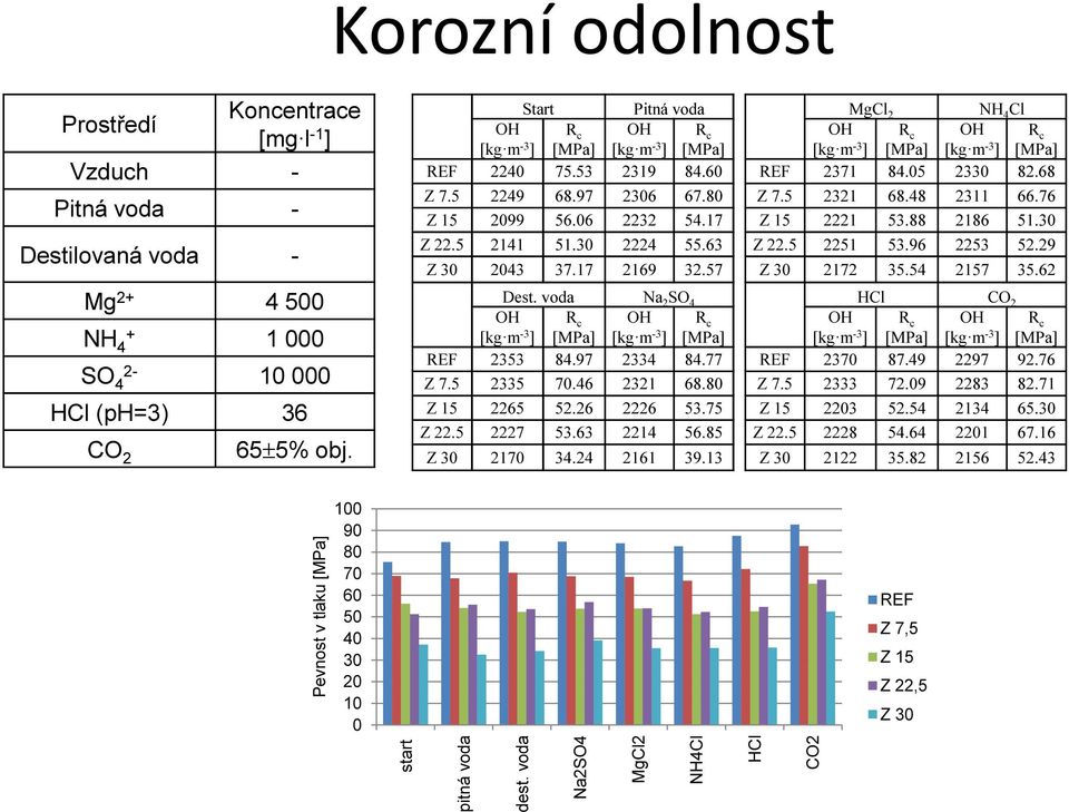 57 Dest. voda Na 2 SO 4 OH [kg m -3 ] R c [MPa] OH [kg m -3 ] R c [MPa] REF 2353 84.97 2334 84.77 Z 7.5 2335 70.46 2321 68.80 Z 15 2265 52.26 2226 53.75 Z 22.5 2227 53.63 2214 56.85 Z 30 2170 34.