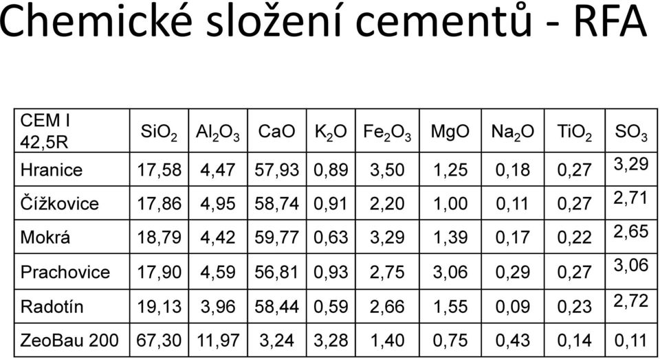 Mokrá 18,79 4,42 59,77 0,63 3,29 1,39 0,17 0,22 2,65 Prachovice 17,90 4,59 56,81 0,93 2,75 3,06 0,29 0,27