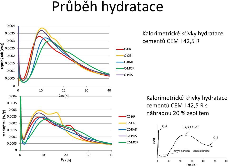 C-MOK C-PRA CZ-HR CZ-CIZ CZ-RAD CZ-PRA CZ-MOK Kalorimetrické křivky hydratace cementů CEM I 42,5 R