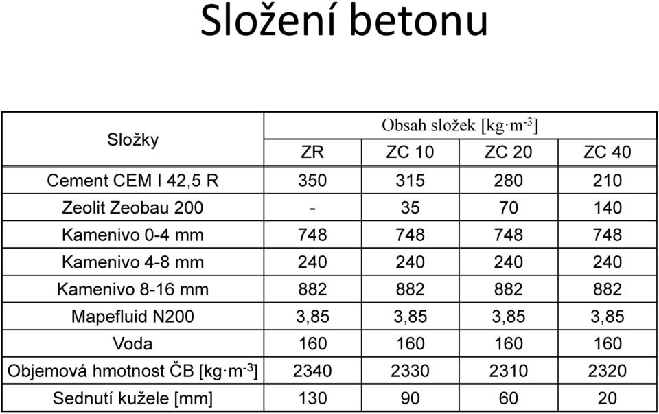 240 240 240 Kamenivo 8-16 mm 882 882 882 882 Mapefluid N200 3,85 3,85 3,85 3,85 Voda 160