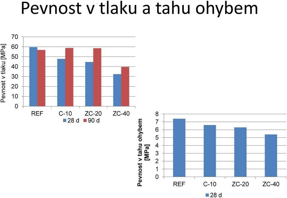 5 4 3 2 1 0 REF C-10 ZC-20 ZC-40 Pevnost v