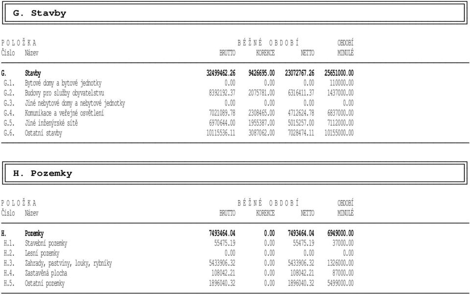 78 2308465.00 4712624.78 6837000.00 G.5. Jiné inženýrské sítě 6970644.00 1955387.00 5015257.00 7112000.00 G.6. Ostatní stavby 10115536.11 3087062.00 7028474.11 10155000.00 H.