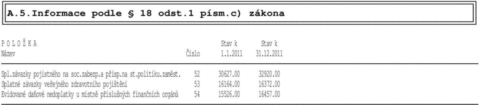 52 30627.00 32920.00 Splatné závazky veřejného zdravotního pojištění 53 16164.00 16372.