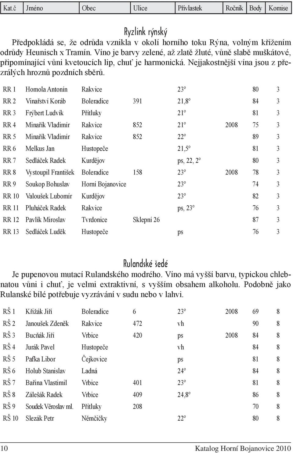 RR 1 Homola Antonín Rakvice 23º 80 3 RR 2 Vinařství Koráb Boleradice 391 21,8º 84 3 RR 3 Frýbert Ludvík Přítluky 21º 81 3 RR 4 Minařík Vladimír Rakvice 852 21º 2008 75 3 RR 5 Minařík Vladimír Rakvice