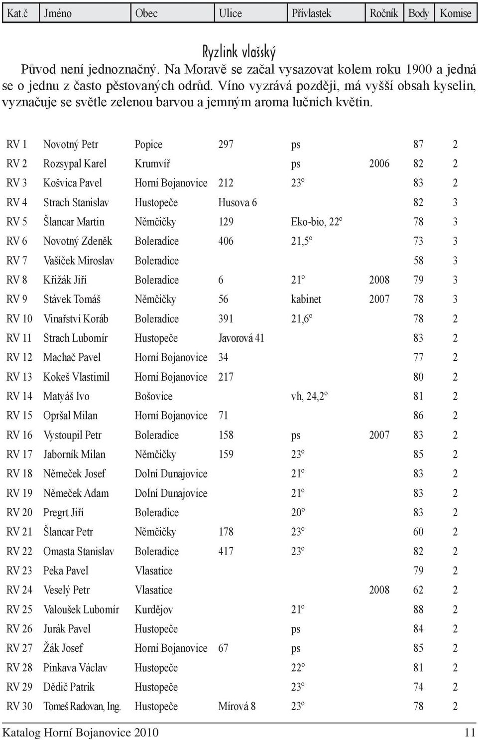 RV 1 Novotný Petr Popice 297 ps 87 2 RV 2 Rozsypal Karel Krumvíř ps 2006 82 2 RV 3 Košvica Pavel Horní Bojanovice 212 23º 83 2 RV 4 Strach Stanislav Hustopeče Husova 6 82 3 RV 5 Šlancar Martin