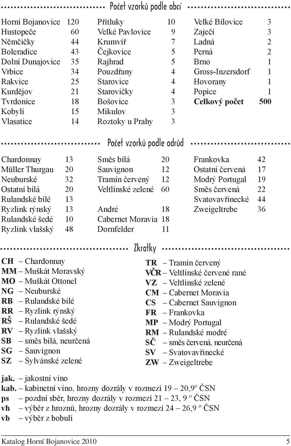 Starovičky 4 Bošovice 3 Mikulov 3 Roztoky u Prahy 3 Počet vzorků podle odrůd Směs bílá 20 Sauvignon 12 Tramín červený 12 Veltlínské zelené 60 André 18 Cabernet Moravia 18 Dornfelder 11 Velké Bílovice