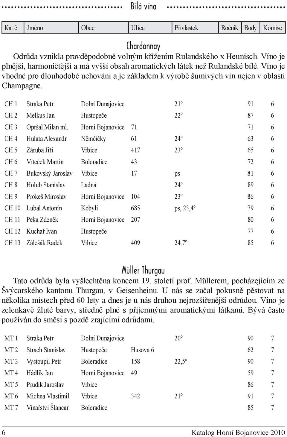 CH 1 Straka Petr Dolní Dunajovice 21º 91 6 CH 2 Melkus Jan Hustopeče 22º 87 6 CH 3 Opršal Milan ml.