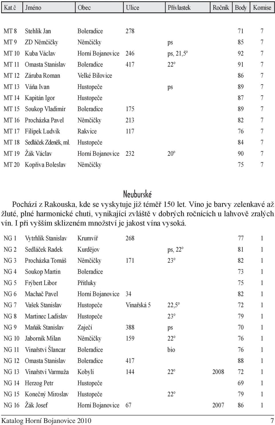 7 MT 18 Sedláček Zdeněk, ml. Hustopeče 84 7 MT 19 Žák Václav Horní Bojanovice 232 20º 90 7 MT 20 Kopřiva Boleslav Němčičky 75 7 Neuburské Pochází z Rakouska, kde se vyskytuje již téměř 150 let.