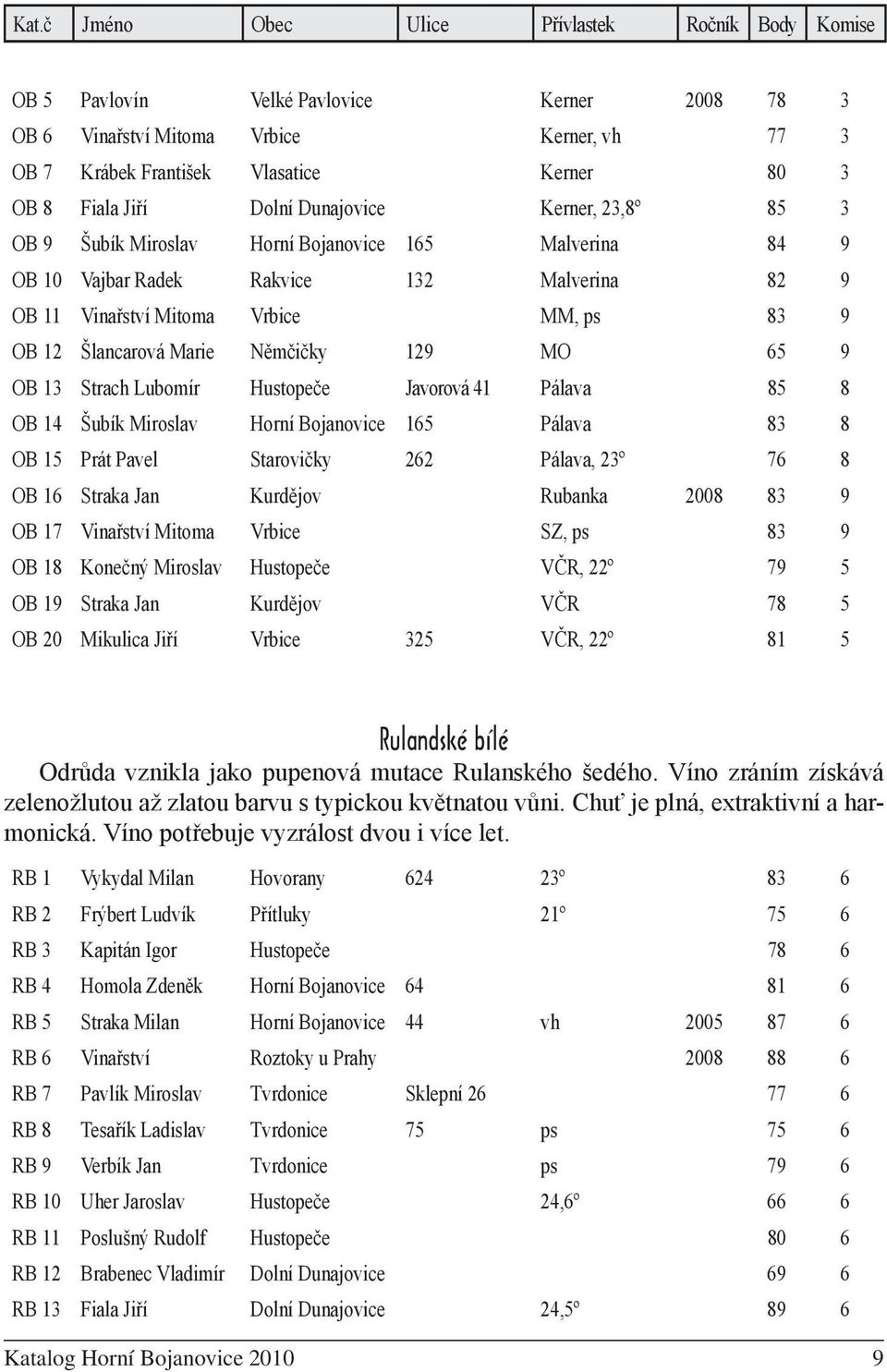 Hustopeče Javorová 41 Pálava 85 8 OB 14 Šubík Miroslav Horní Bojanovice 165 Pálava 83 8 OB 15 Prát Pavel Starovičky 262 Pálava, 23º 76 8 OB 16 Straka Jan Kurdějov Rubanka 2008 83 9 OB 17 Vinařství