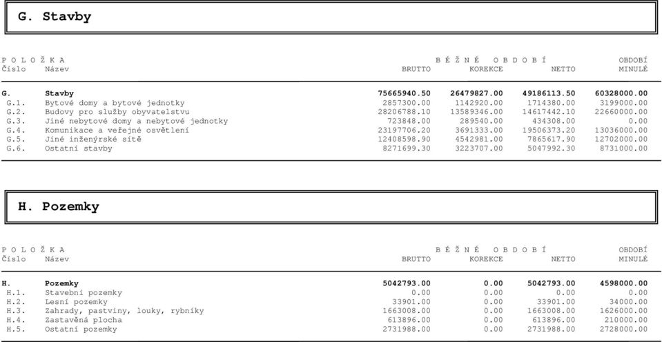 00 G.4. Komunikace a veřejné osvětlení 23197706.20 3691333.00 19506373.20 13036000.00 G.5. Jiné inženýrské sítě 12408598.90 4542981.00 7865617.90 12702000.00 G.6. Ostatní stavby 8271699.30 3223707.