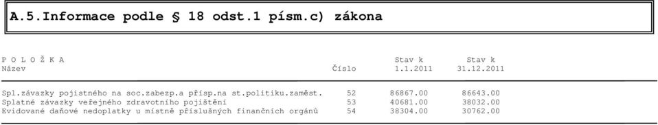 52 86867.00 86643.00 Splatné závazky veřejného zdravotního pojištění 53 40681.00 38032.