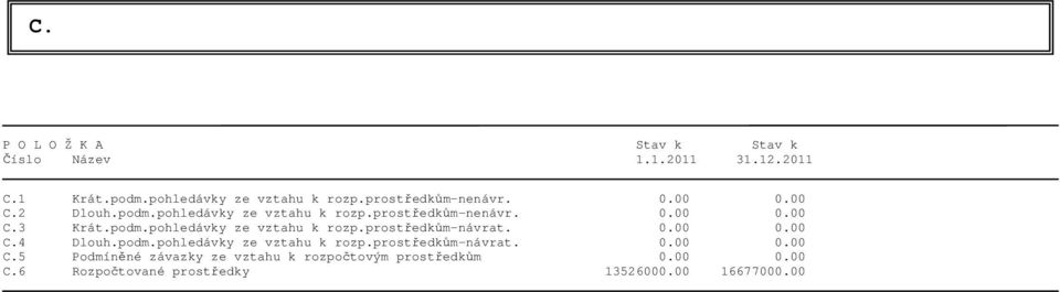 0.00 0.00 C.4 Dlouh.podm.pohledávky ze vztahu k rozp.prostředkům-návrat. 0.00 0.00 C.5 Podmíněné závazky ze vztahu k rozpočtovým prostředkům 0.