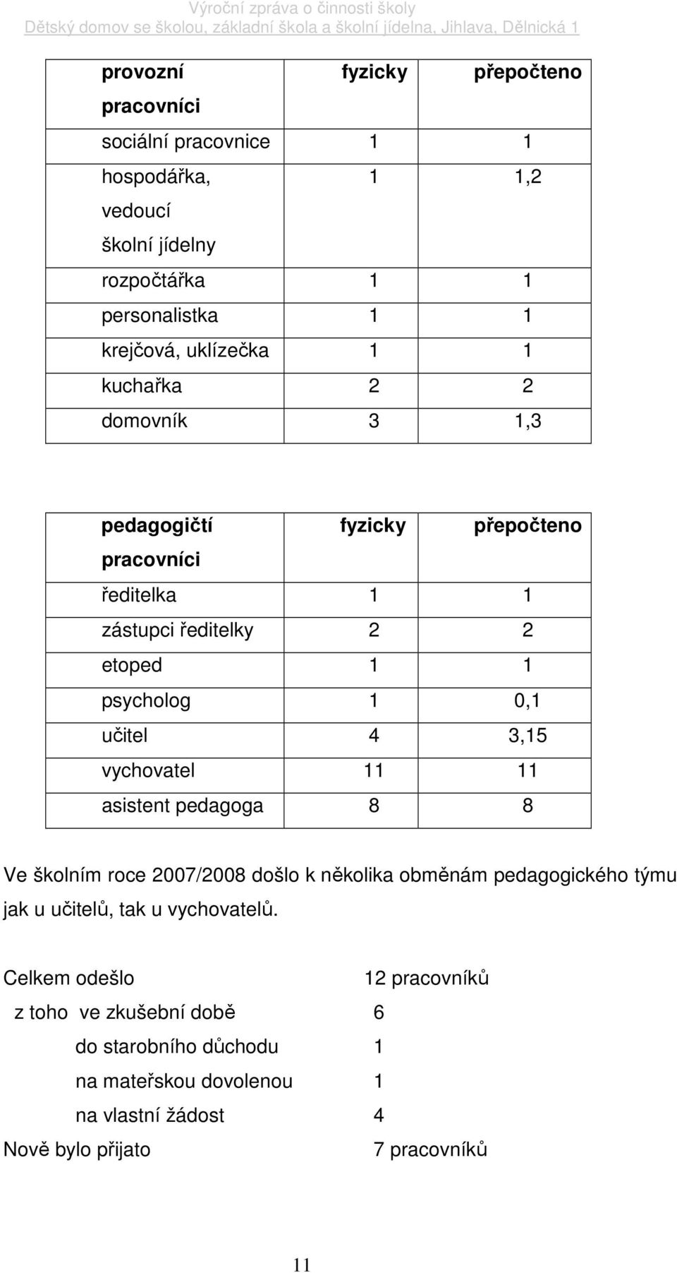 učitel 4 3,15 vychovatel 11 11 asistent pedagoga 8 8 Ve školním roce 2007/2008 došlo k několika obměnám pedagogického týmu jak u učitelů, tak u