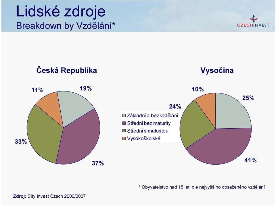 maturitou Vysokoškolské 10% 25% 37% 41% * Obyvatelstvo nad 15 let,