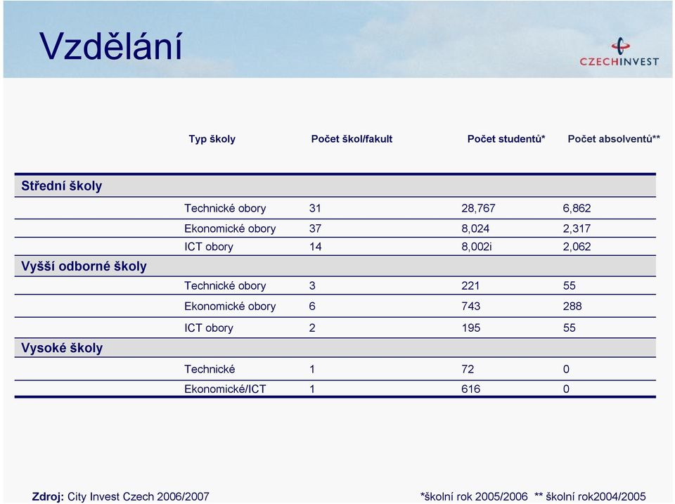 Technické obory 3 221 55 Ekonomické obory 6 743 288 ICT obory 2 195 55 Vysoké školy Technické 1 72