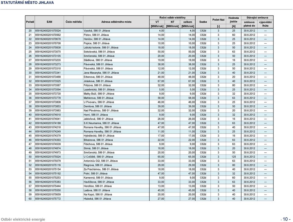 6.2012 --- 25 859162400201073075 Sokolovská, 586 01 Jihlava 50,00 50,00 C62d 3 63 30.6.2012 --- 26 859162400201073105 Smrčenská, 586 01 Jihlava 20,00 20,00 C62d 3 50 30.6.2012 --- 27 859162400201073235 Sládkova, 586 01 Jihlava 19,00 19,00 C62d 3 16 30.