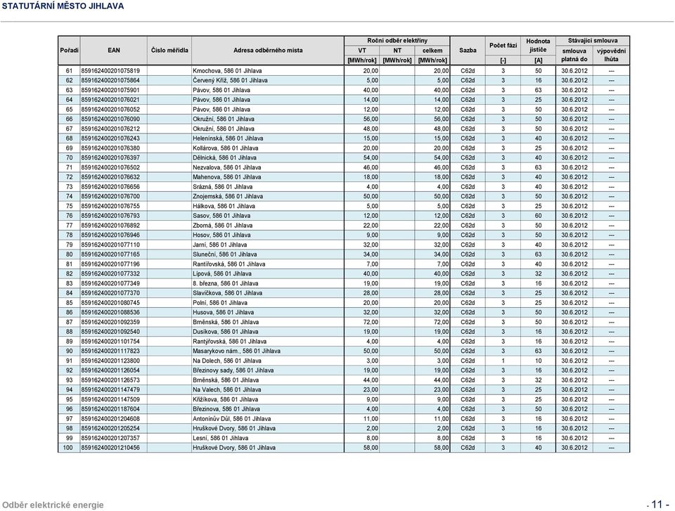 6.2012 --- 66 859162400201076090 Okružní, 586 01 Jihlava 56,00 56,00 C62d 3 50 30.6.2012 --- 67 859162400201076212 Okružní, 586 01 Jihlava 48,00 48,00 C62d 3 50 30.6.2012 --- 68 859162400201076243 Helenínská, 586 01 Jihlava 15,00 15,00 C62d 3 40 30.