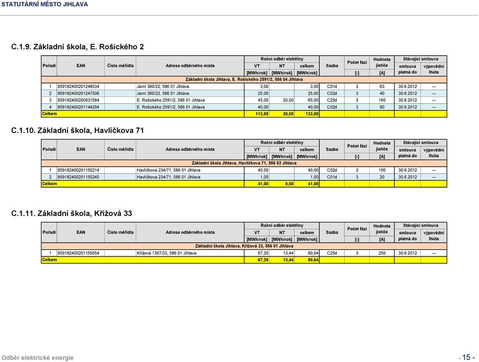 Rošického 2591/2, 586 01 Jihlava 45,00 20,00 65,00 C25d 3 160 30.6.2012 --- 4 859182400201144294 E. Rošického 2591/2, 586 01 Jihlava 40,00 40,00 C02d 3 80 30.6.2012 --- Základní škola Jihlava, E.