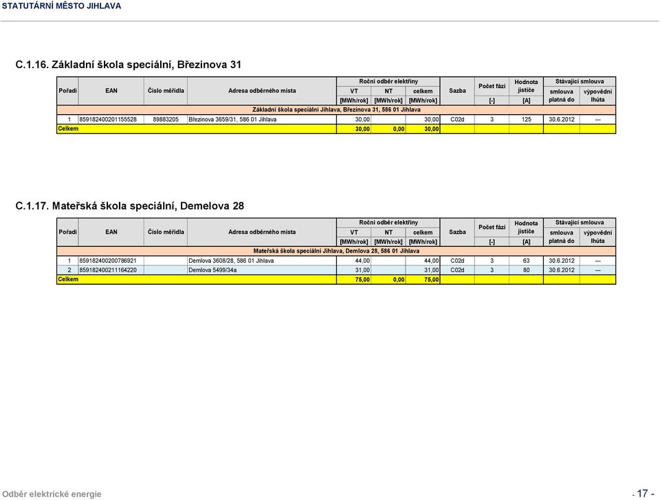 859182400201155528 89883205 Březinova 3659/31, 586 01 Jihlava 30,00 30,00 C02d 3 125 30.6.2012 --- 30,00 0,00 30,00 C.1.17.