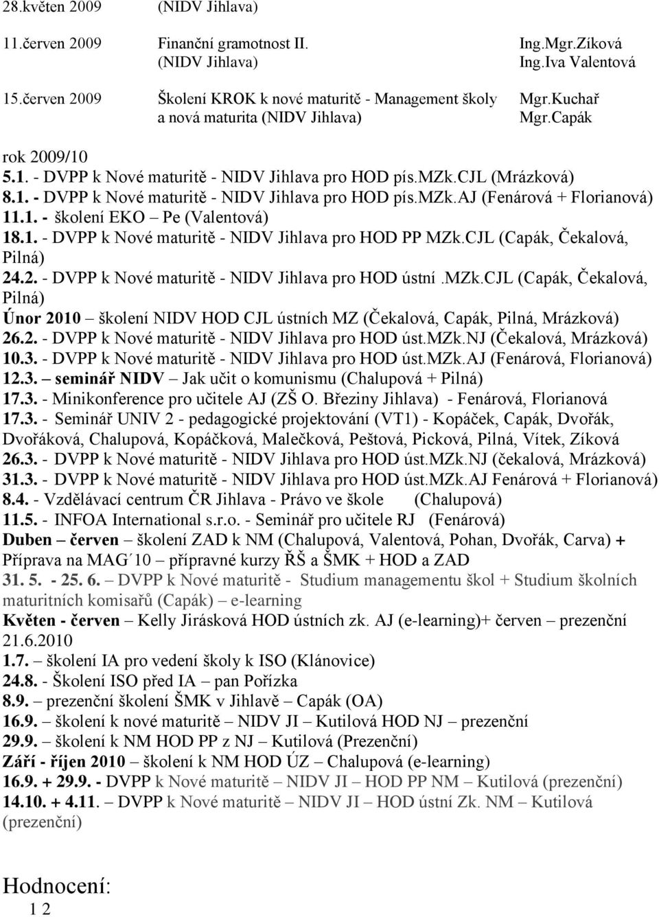 1. - školení EKO Pe (Valentová) 18.1. - DVPP k Nové maturitě - NIDV Jihlava pro HOD PP MZk.CJL (Capák, Čekalová, Pilná) 24.2. - DVPP k Nové maturitě - NIDV Jihlava pro HOD ústní.mzk.