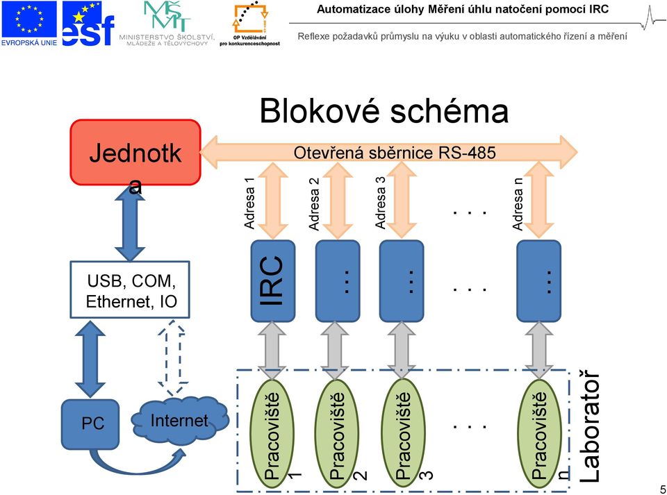 Měření úhlu natočení pomocí IRC Jednotk a Blokové schéma