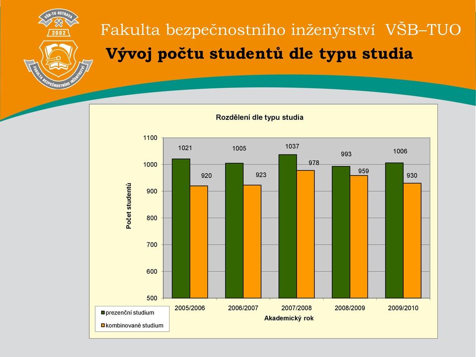 1006 930 900 800 700 600 500 prezenční studium kombinované