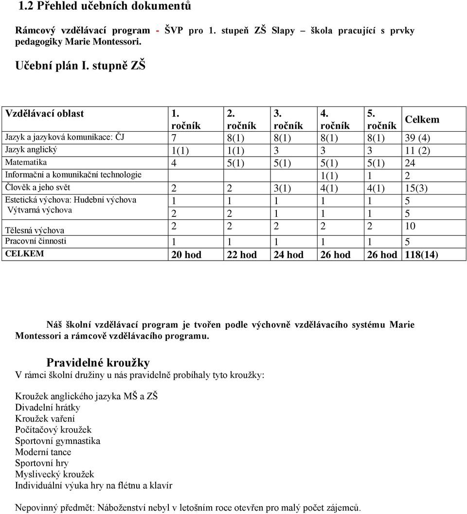 komunikační technologie 1(1) 1 2 Člověk a jeho svět 2 2 3(1) 4(1) 4(1) 15(3) Estetická výchova: Hudební výchova 1 1 1 1 1 5 Výtvarná výchova 2 2 1 1 1 5 Tělesná výchova 2 2 2 2 2 10 Pracovní činnosti