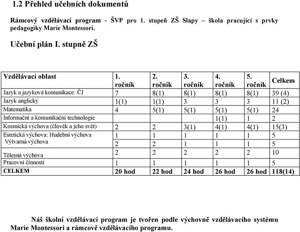 výchova: Hudební výchova Výtvarná výchova Tělesná výchova Pracovní činnosti CELKEM. ročník 7 () 4. ročník 8() () 5() 3. ročník 8() 3 5() 0 hod hod 3() 4 hod 4.