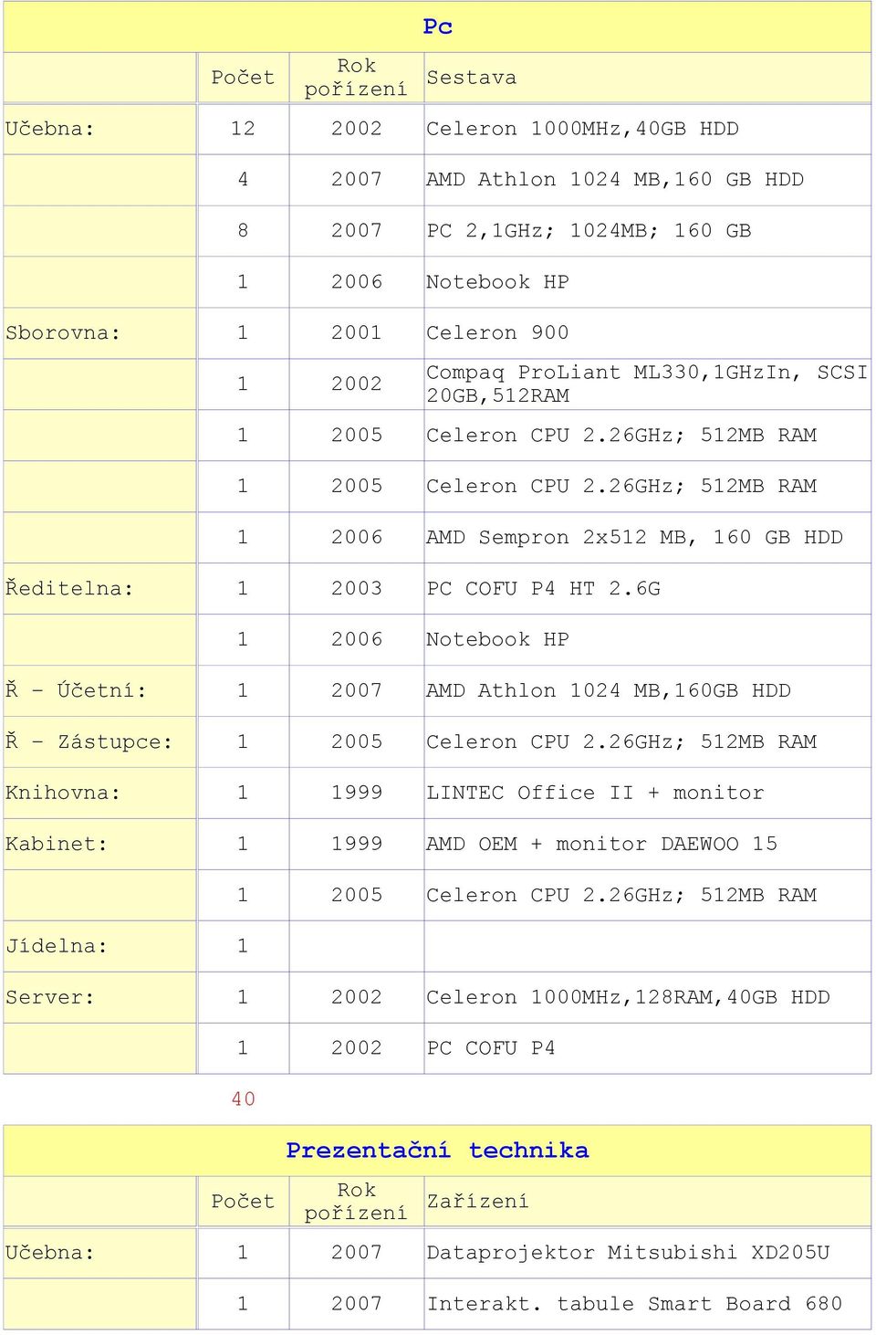 6G 1 2006 Notebook HP Ř Účetní: 1 2007 AMD Athlon 1024 MB,160GB HDD Ř Zástupce: 1 2005 Celeron CPU 2.