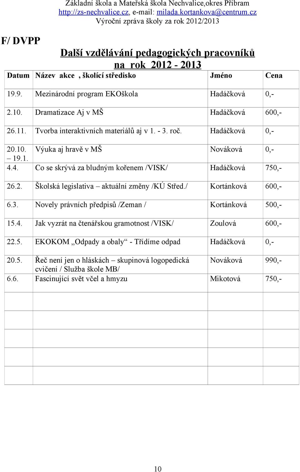 4. Co se skrývá za bludným kořenem /VISK/ Hadáčková 750,- 26.2. Školská legislativa aktuální změny /KÚ Střed./ Kortánková 600,- 6.3. Novely právních předpisů /Zeman / Kortánková 500,- 15.4. Jak vyzrát na čtenářskou gramotnost /VISK/ Zoulová 600,- 22.