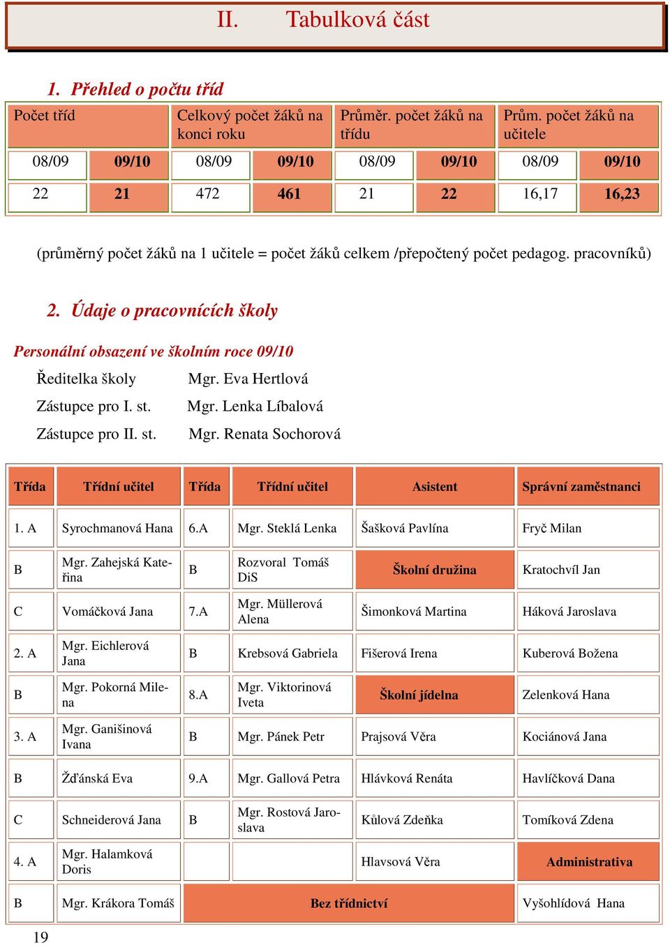 Údaje o pracovnících školy Personální obsazení ve školním roce 09/10 Ředitelka školy Mgr. Eva Hertlová Zástupce pro I. st. Mgr. Lenka Líbalová Zástupce pro II. st. Mgr. Renata Sochorová Třída Třídní učitel Třída Třídní učitel Asistent Správní zaměstnanci 1.