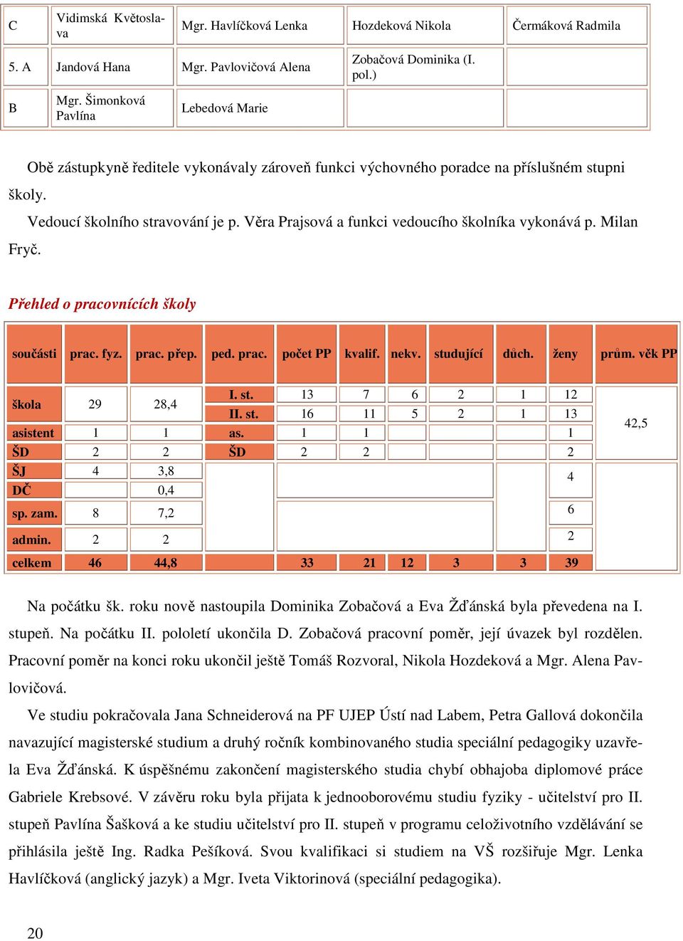 Věra Prajsová a funkci vedoucího školníka vykonává p. Milan Fryč. Přehled o pracovnících školy součásti prac. fyz. prac. přep. ped. prac. počet PP kvalif. nekv. studující důch. ženy prům. věk PP I.