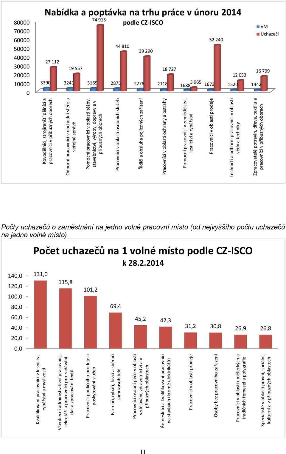 stavbách (kromě elektrikářů) Pracovníci v oblasti prodeje Osoby bez pracovního zařazení Pracovníci v oblasti uměleckých a tradičních řemesel a polygrafie Specialisté v oblasti právní, sociální,