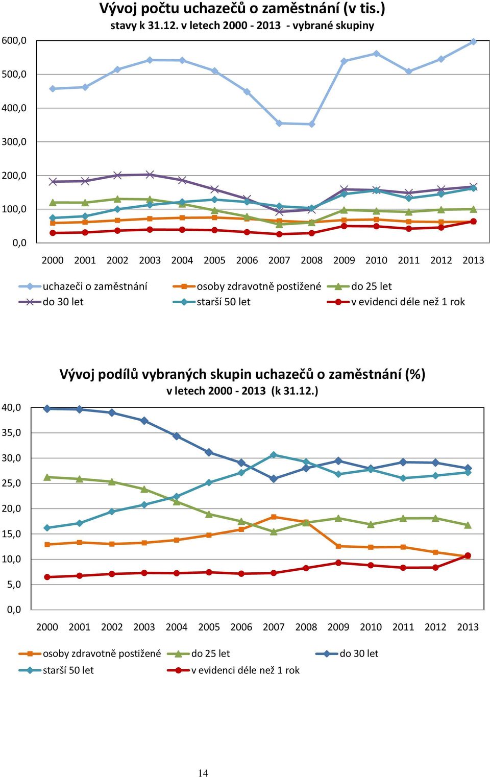 o zaměstnání osoby zdravotně postižené do 25 let do 30 let starší 50 let v evidenci déle než 1 rok 40,0 Vývoj podílů vybraných skupin uchazečů o