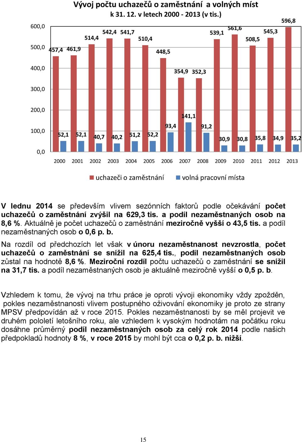 2005 2006 2007 2008 2009 2010 2011 2012 2013 uchazeči o zaměstnání volná pracovní místa V lednu 2014 se především vlivem sezónních faktorů podle očekávání počet uchazečů o zaměstnání zvýšil na 629,3