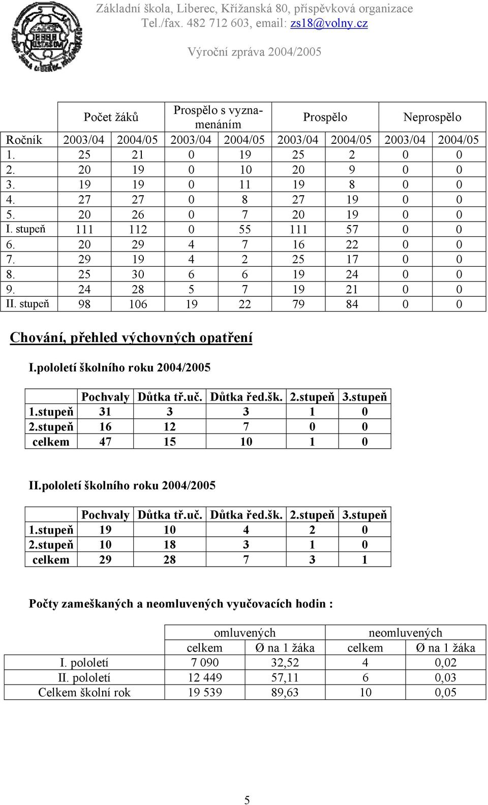 stupeň 98 106 19 22 79 84 0 0 Chování, přehled výchovných opatření I.pololetí školního roku 2004/2005 Pochvaly Důtka tř.uč. Důtka řed.šk. 2.stupeň 3.stupeň 1.stupeň 31 3 3 1 0 2.