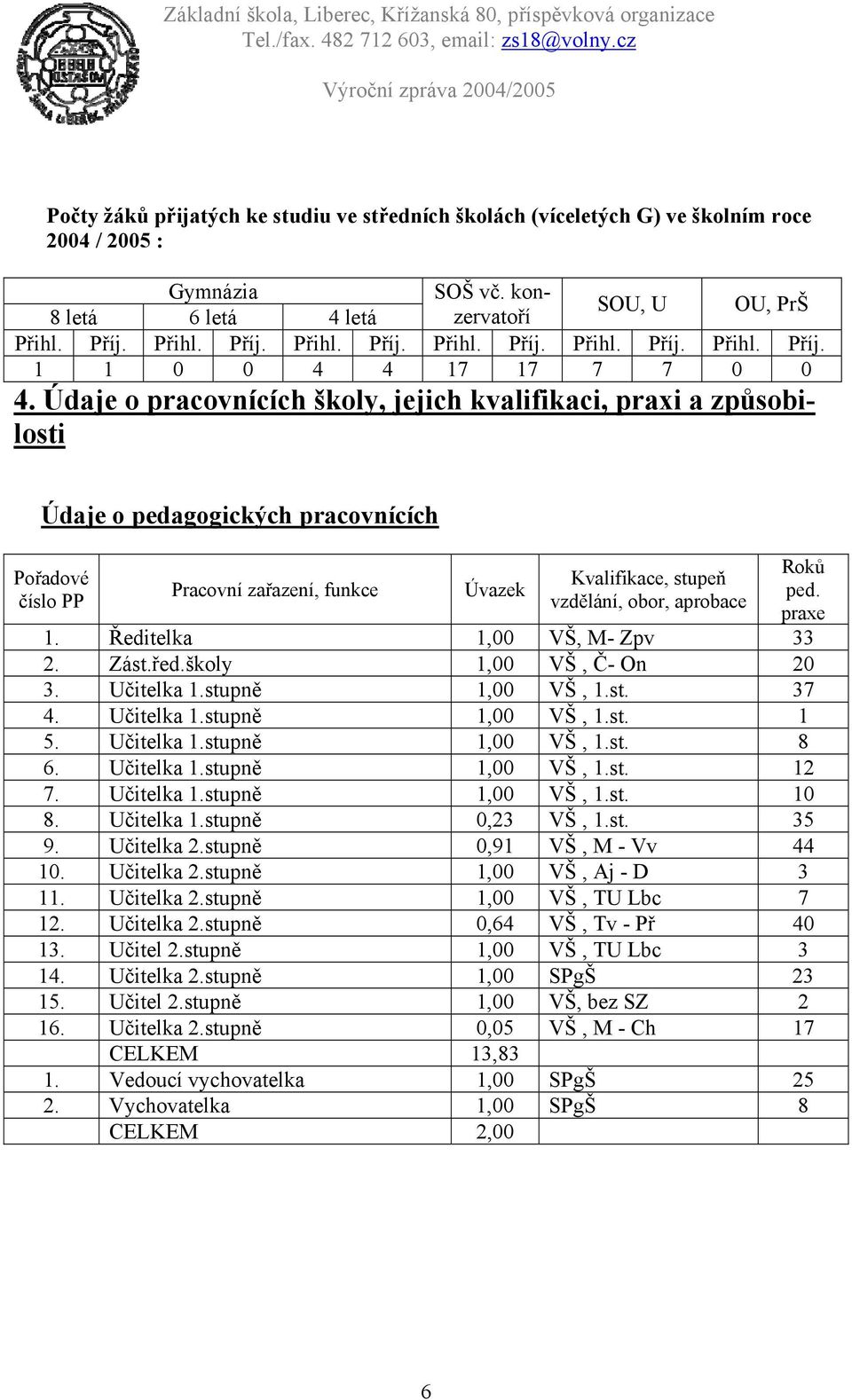 Údaje o pracovnících školy, jejich kvalifikaci, praxi a způsobilosti Údaje o pedagogických pracovnících Pořadové číslo PP Pracovní zařazení, funkce Úvazek Kvalifikace, stupeň vzdělání, obor, aprobace